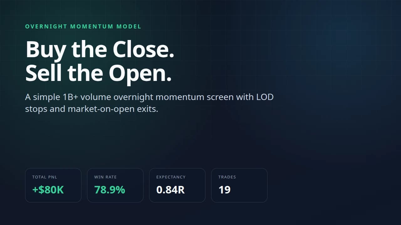 This Overnight Momentum Model Made $80K Buying the Close